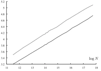Figure 2: log(E(e ν 1 )) (solid) and E( e T 1 ) (dashed), ρ = 2.