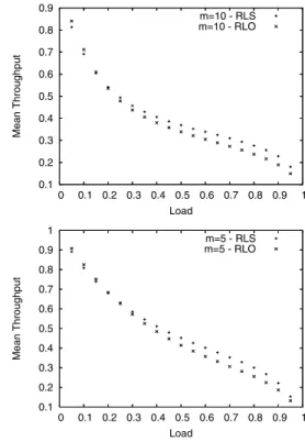 Figure 1: Mean throughput under RLS and RLO in homogenous systems as a function of the load λ.