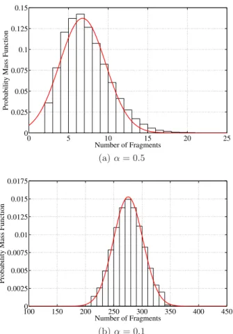Figure 10: Distributions of the total number of frag- frag-ments for α = 0.1 and the corresponding Normal ﬁts.