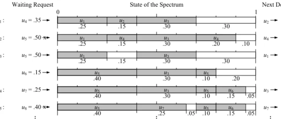 Figure 2: An example of the admission and departure processes and the resulting spectrum fragmentation.