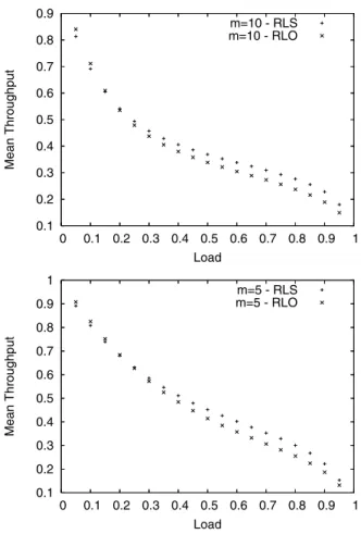 Fig. 2 Mean throughput under RLS and RLO in heterogenous systems as a function of the load λ