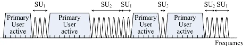 Fig. 1 Non-contiguous OFDM with Primary and Secondary Users (SUs), where the Secondary Users use non-contiguous channels that do not overlap with the Primary Users’ channels