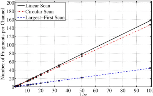 Fig. 7 Average number of fragments per channel