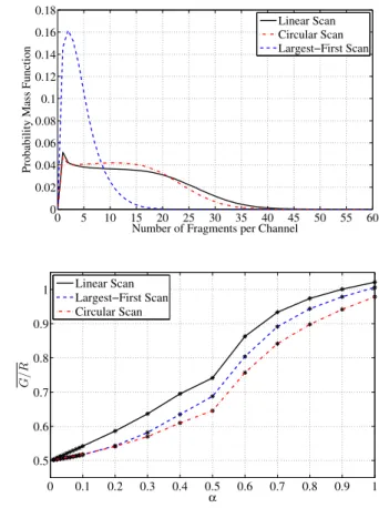 Fig. 8 Distribution of the number of fragments per channel for α = 0.1