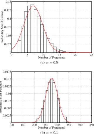 Fig. 10 Distributions of the total number of fragments and corresponding normal fits