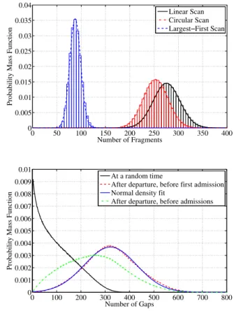 Fig. 11 Distributions of the total number of fragments for α = 0.1 and the corresponding normal fits