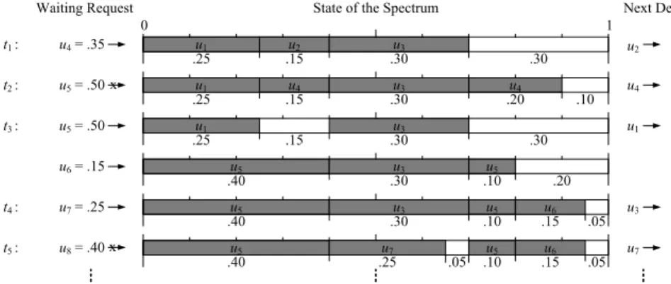 Fig. 2 An example of the admission and departure processes and the resulting spectrum fragmentation
