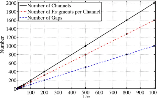 Fig. 3 Average numbers of channels, of gaps, and of fragments per channel