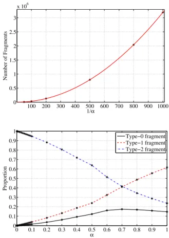 Fig. 4 Average total number of fragments vs.1/α: a quadratic fit