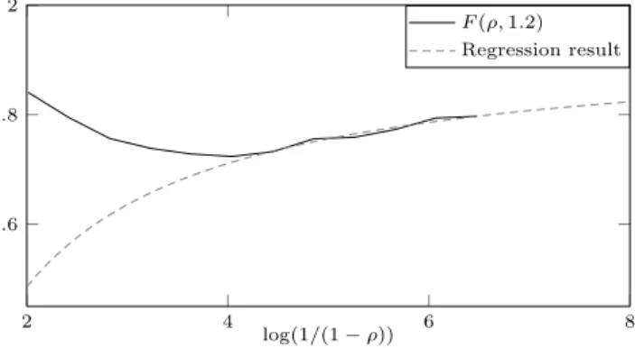 Figure 7: Approximating α(1.2) for R = 2.