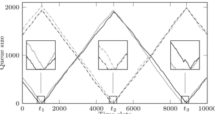 Figure 1: A typical sample path in the case β > 1. The three boxes zoom in to show the lingering effect