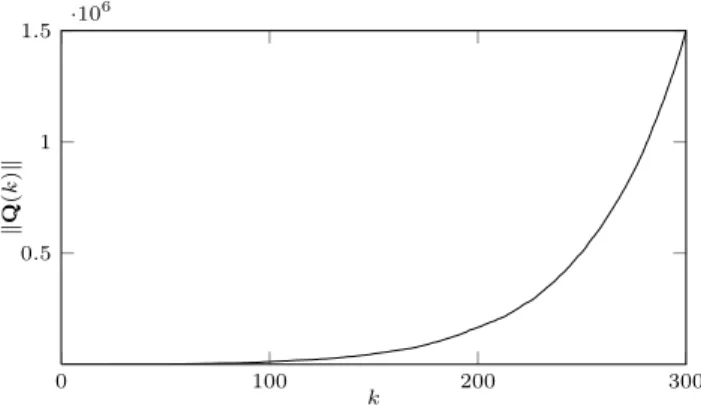 Figure 2: kQ(k)k vs. k for R = β = 2 and ρ = 0.99. We now examine the case R = β = 2 in detail