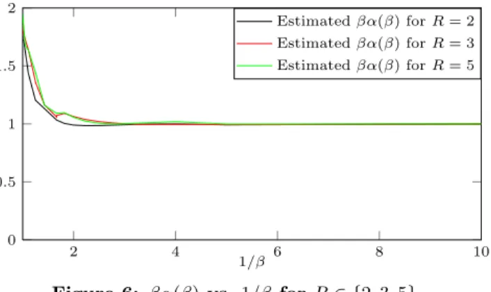 Figure 4 shows that the limit F (1−, 2) seems to exist, but F (ρ, 2) is still significantly increasing for ρ = 0.999