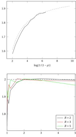 Fig. 3 Approximating α( 2 ) for R = 2. The solid line represents F (ρ, 2 ) versus log ( 1 /( 1 −ρ)) obtained by simulation from the definition (20) of F; the dashed line represents the best regression of F (ρ, 2 ) against x → a + b / x in the scale x = log