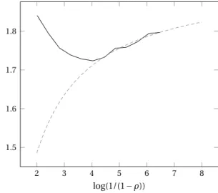 Fig. 5 Approximating α( 1 . 2 ) for R = 2. The solid line represents F (ρ, 2 ) versus log ( 1 /( 1 −ρ)) ; the dashed line represents the best regression obtained by regressing F (ρ, 2 ) past its infimum as in (21)