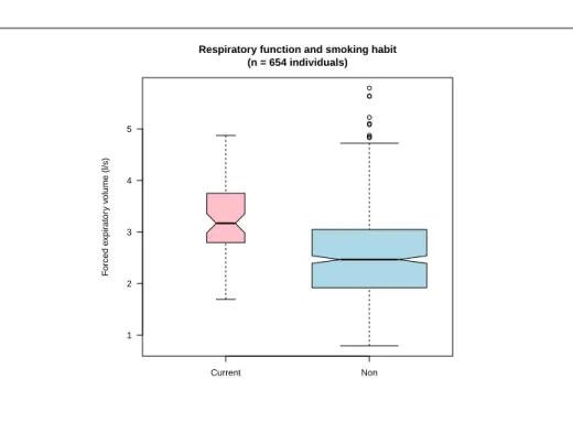 Figure 2.2: Influence of smoking on respiratory function with smokers in