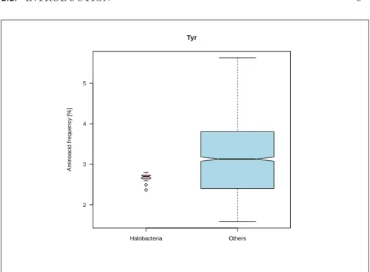 Figure 2.3: Halobacteria are apparently depleted in tyrosine when the GC