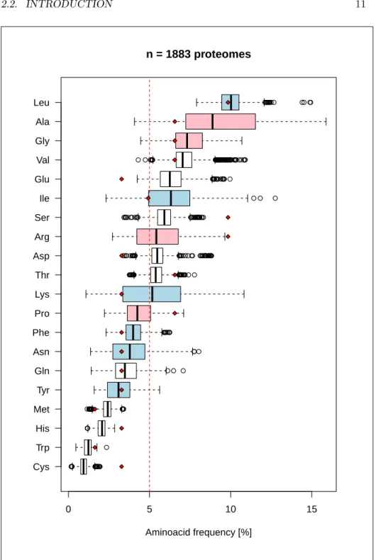 Figure 2.4: Distribution of aminoacid frequencies in the dataset. The verti-