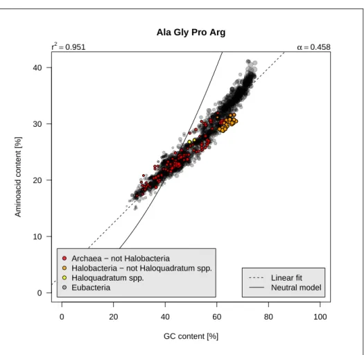 Figure 2.7: Class 3 aminoacids frequencies as function of GC content. The code for this figure is given p