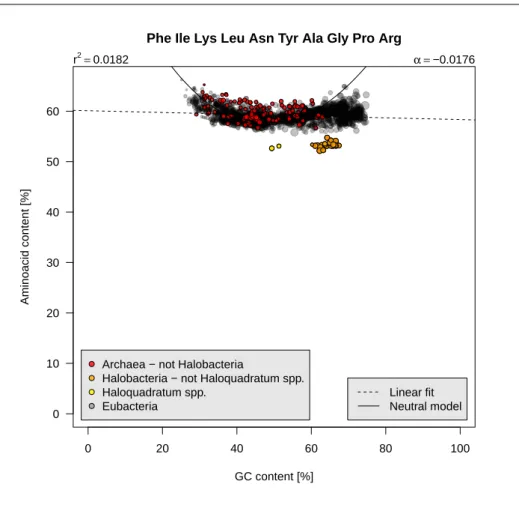 Figure 2.8: Class 1 and class 3 aminoacids frequencies as function of GC