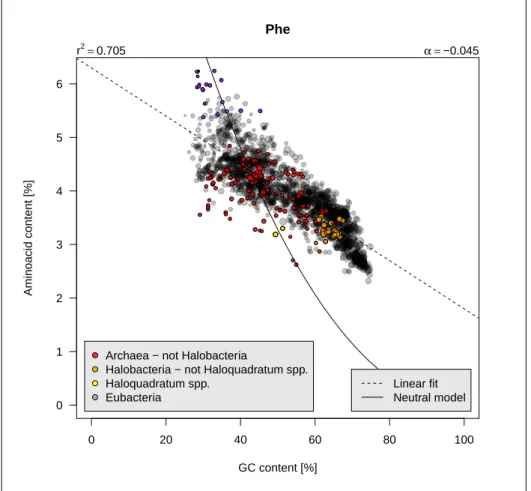 Figure 2.11: Phenylalanine as function of GC content with species from