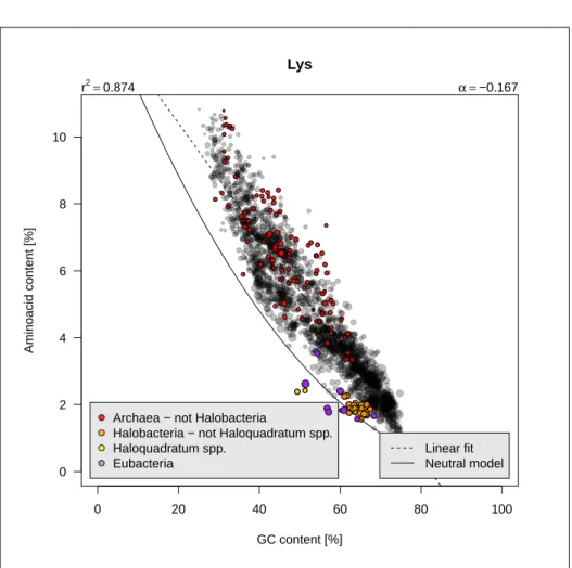 Figure 2.12: Lysine as function of GC content with species from Chloroflexi