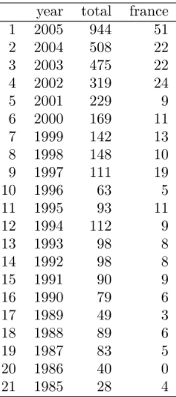 Table 1 – Nombre annuel d’article dans la revue Bioinformatics.