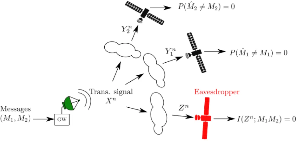 Figure 2: 2-user Wiretap Broadcast Channel with one eavesdropper