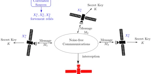 Figure 3: Distributed secret key generation