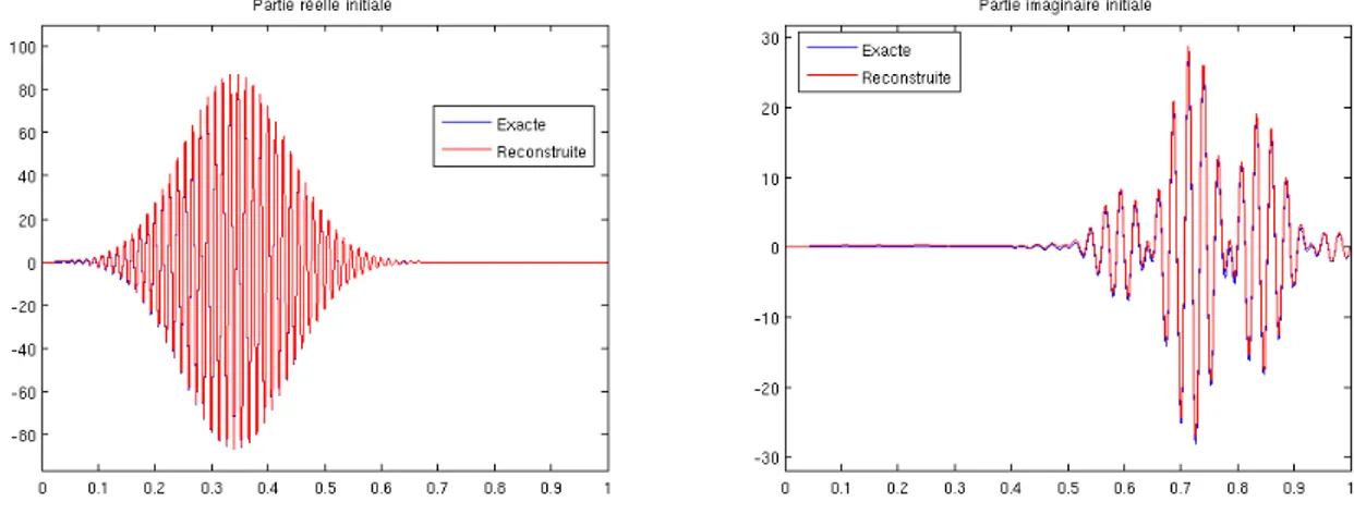 Figure 1.3 – Parties réelle et imaginaire initiales très oscillante, après 15 itérations, avec τ = 0, 2, γ = 500 et 5% de bruit.