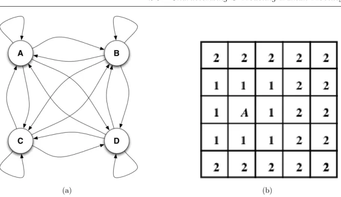 Figure 2.1: (a) Human mobility modeling under a markovian view: States represent different localities, e.g., House, Office, Shop and Other places, and transitions represent the mobility pattern