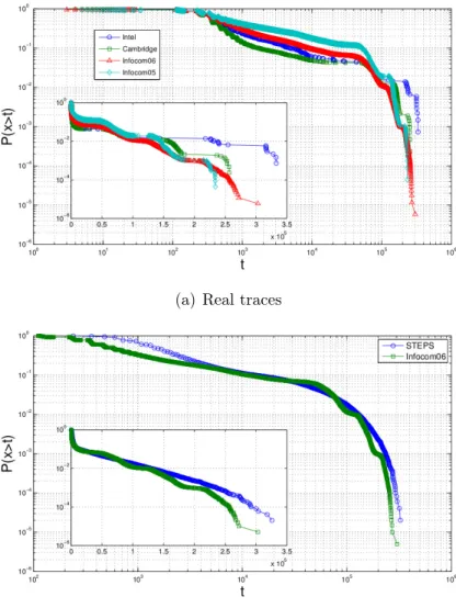 Figure 2.3(a) shows the aggregate CCDF of the inter-contact time 3 for different traces.