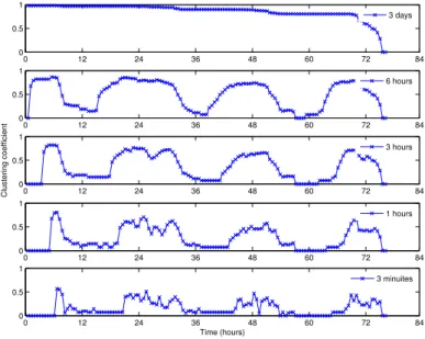 Figure 3.1: Time window size effect on measure of temporal clustering coefficient (as defined in [11])