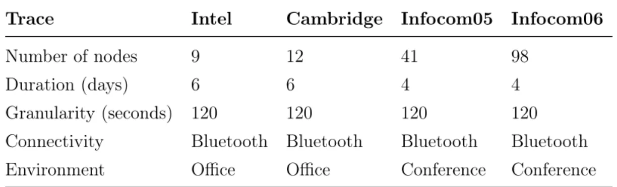 Table 3.1: Dataset of real opportunistic network traces