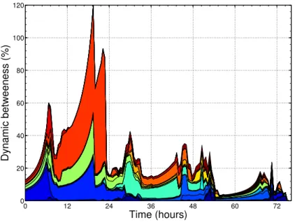 Figure 3.3 shows the temporal evolution of the dynamic betweeness for the Infocom05
