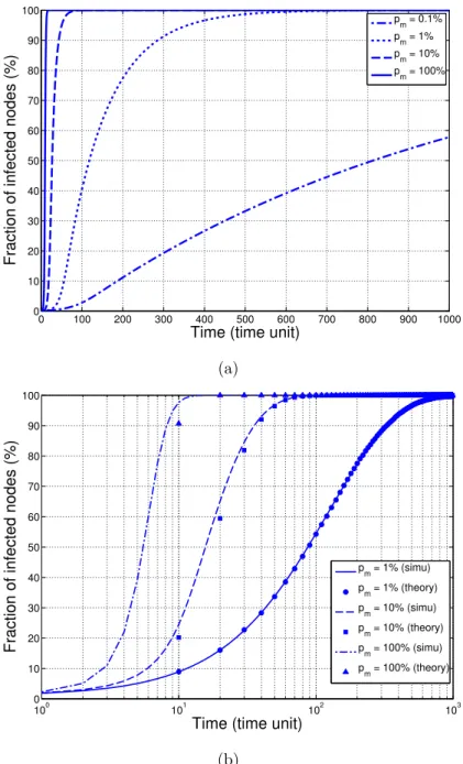 Figure 3.8: (a) Evolution of fraction of infected nodes over time (theory). (b) Comparison of analytical and simulation results
