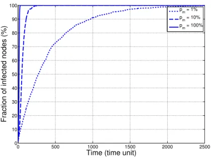 Figure 3.9: Evolution of fraction of infected nodes over time with the complete version of the model (simulation result)