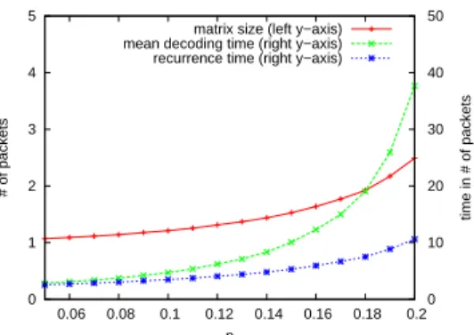 Figure 2. Evolution du temps de récurrence, du délai et de la taille de la matrice à inverser en
