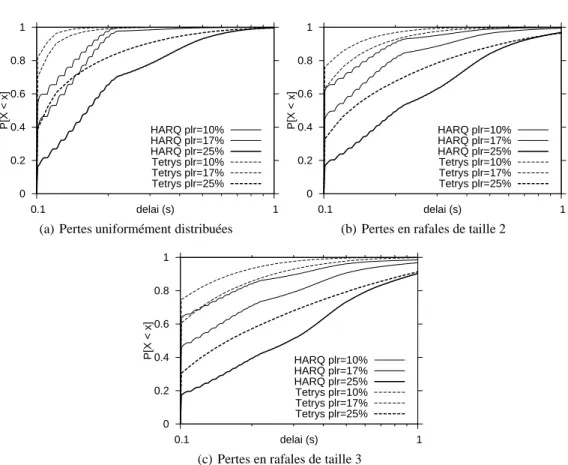 Figure 5. CDF du délai de livraison des paquets en ordre pour Tetrys et H-ARQ avec un taux de