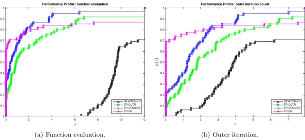 Figure 1: TR performance profiles for the 62 optimization problems under consideration.
