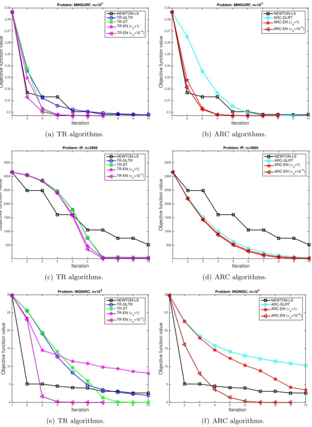 Figure 3: Objective function values during the application of TR/ARC algorithms on large scale optimization problems.
