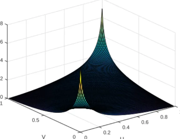 Figure 1: Display of the copula of (X 1 ,Y 1 ) and its estimates.