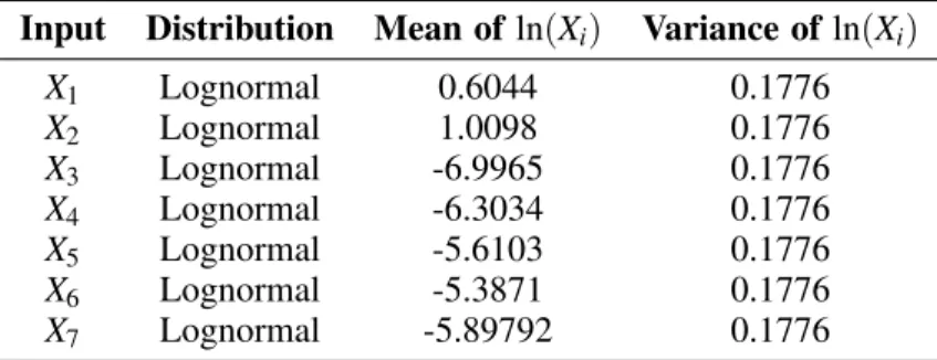 Table 2: Distribution of input variables of the example 2. Input Distribution Mean of ln(X i ) Variance of ln(X i )