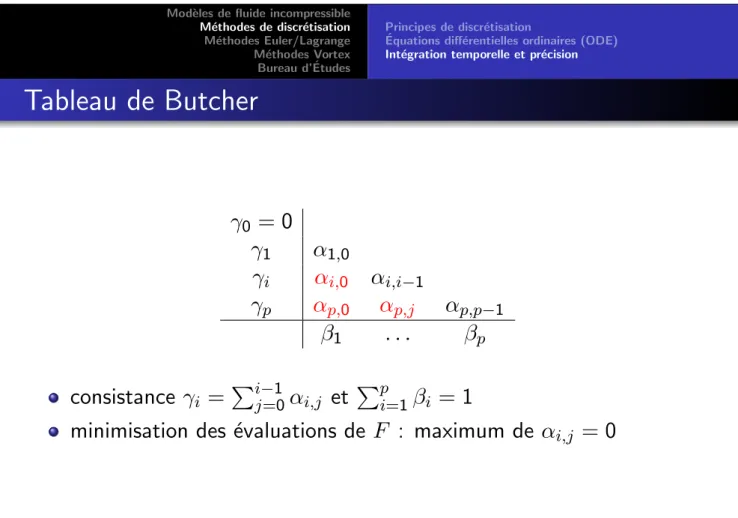 Tableau de Butcher γ 0 = 0 γ 1 α 1,0 γ i α i,0 α i,i−1 γ p α p,0 α p,j α p,p−1 β 1 . 