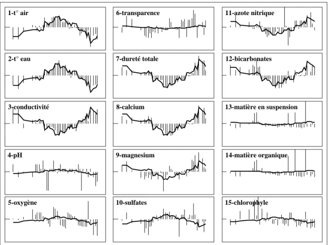 Figure 9 Modelling data after principal components analysis (PCA). One can view simultaneously the chronically sampled data (bars) and the best model defined by the first axis of PCA (thick lines)