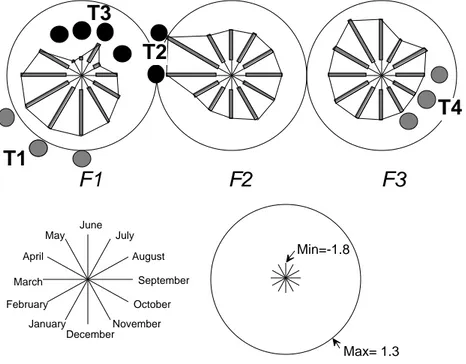 Figure 6  Circle diagram of the three first axes of the correspondence analysis (column scores).