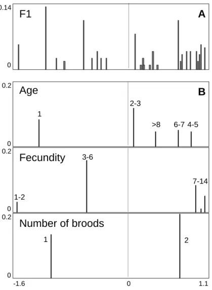 Figure 1  A - Factorial scores of individuals (groups of cat females) on the first axis are used as abscissa (individuals are situated at the weighted average of the modalities they present, at about a dilatation coefficient)