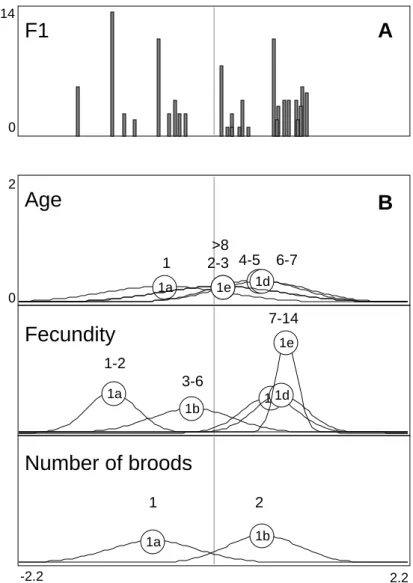 Figure 2 A - This graph is similar to Fig. 1A. B - Gauss curves for each modality. Modalities are grouped by variable.