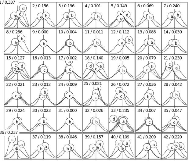 Figure 1 : En abscisse, coordonnée normalisée du facteur 1 de l’ACM de Tab. Représentation des moyennes par classes définies par les modalités des variables