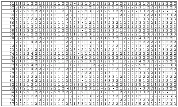 Tableau 1 - Deuxième partie.